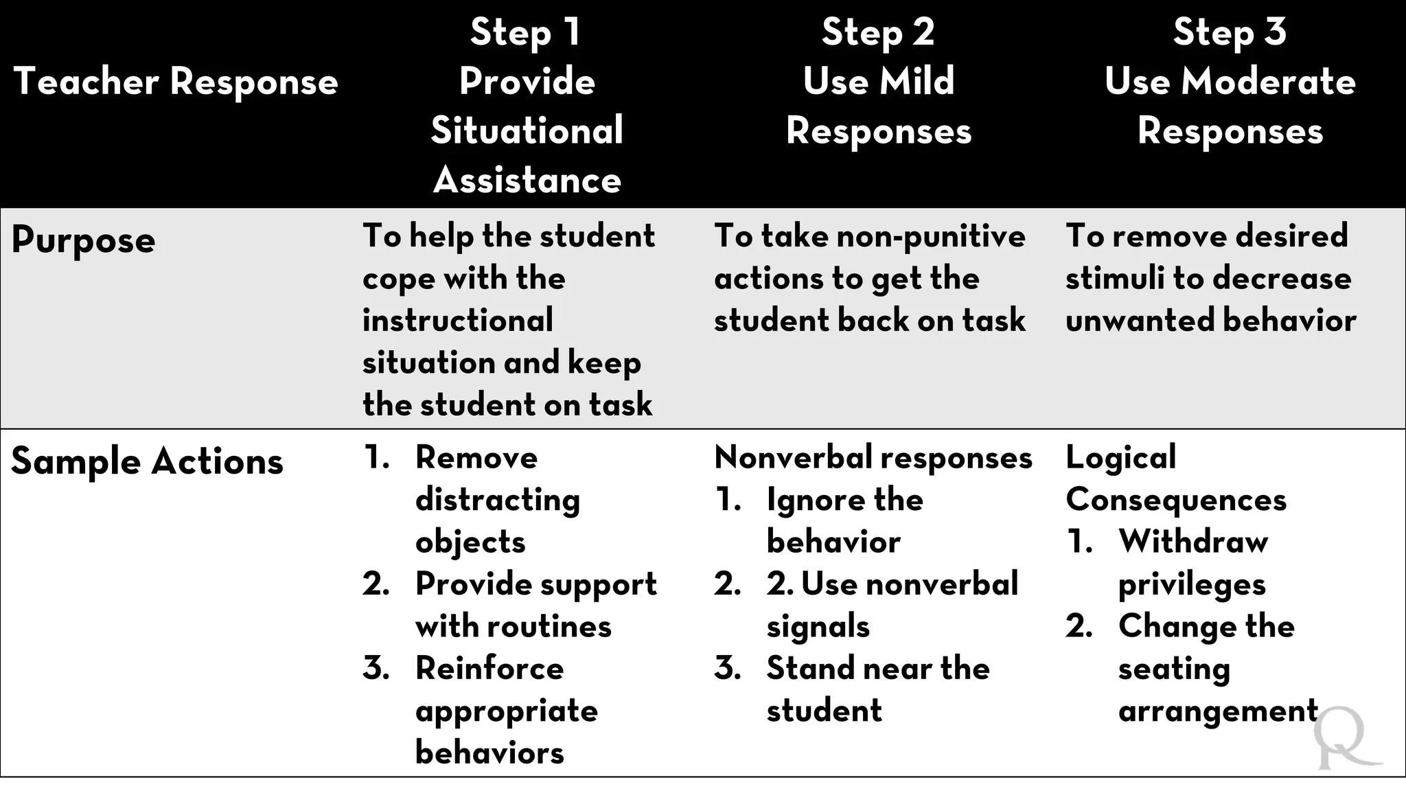 Teacher Response
Step 1
Provide
Situational
Assistance
Step 2
Use Mild
Responses
Step 3
Use Moderate
Responses
Purpose To help the student
cope with the
instructional
situation and keep
the student on task
To take non-punitive
actions to get the
student back on task
To remove desired
stimuli to decrease
unwanted behavior
Sample Actions 1. Remove
distracting
objects
2. Provide support
with routines
3. Reinforce
appropriate
behaviors
Nonverbal responses
1. Ignore the
behavior
2. 2. Use nonverbal
signals
3. Stand near the
student
Logical
Consequences
1. Withdraw
privileges
2. Change the
seating
arrangement
 