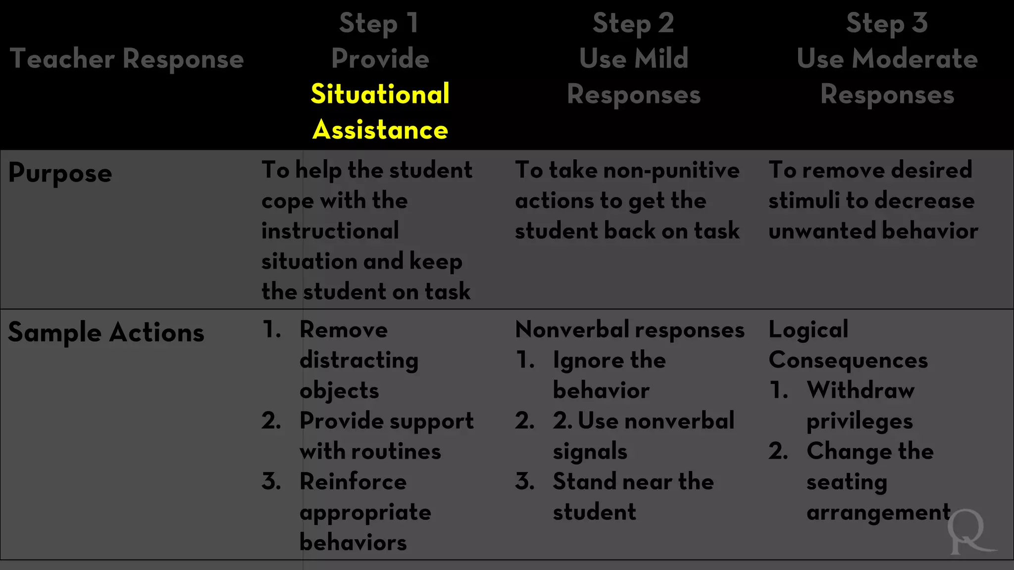 Teacher Response
Step 1
Provide
Situational
Assistance
Step 2
Use Mild
Responses
Step 3
Use Moderate
Responses
Purpose To help the student
cope with the
instructional
situation and keep
the student on task
To take non-punitive
actions to get the
student back on task
To remove desired
stimuli to decrease
unwanted behavior
Sample Actions 1. Remove
distracting
objects
2. Provide support
with routines
3. Reinforce
appropriate
behaviors
Nonverbal responses
1. Ignore the
behavior
2. 2. Use nonverbal
signals
3. Stand near the
student
Logical
Consequences
1. Withdraw
privileges
2. Change the
seating
arrangement
 