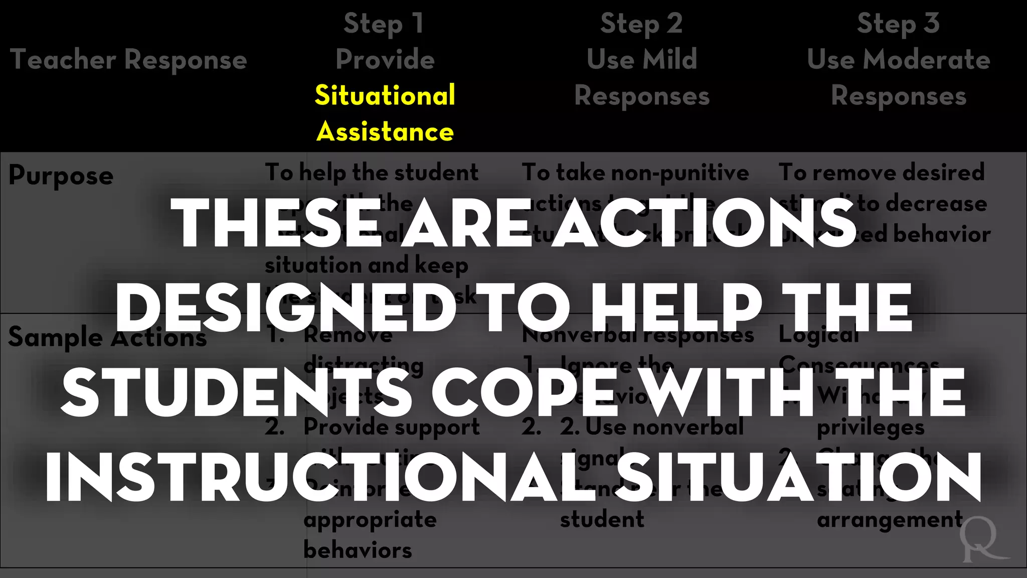 Teacher Response
Step 1
Provide
Situational
Assistance
Step 2
Use Mild
Responses
Step 3
Use Moderate
Responses
Purpose To help the student
cope with the
instructional
situation and keep
the student on task
To take non-punitive
actions to get the
student back on task
To remove desired
stimuli to decrease
unwanted behavior
Sample Actions 1. Remove
distracting
objects
2. Provide support
with routines
3. Reinforce
appropriate
behaviors
Nonverbal responses
1. Ignore the
behavior
2. 2. Use nonverbal
signals
3. Stand near the
student
Logical
Consequences
1. Withdraw
privileges
2. Change the
seating
arrangement
These are actions
designed to help the
students cope with the
instructional situation
 