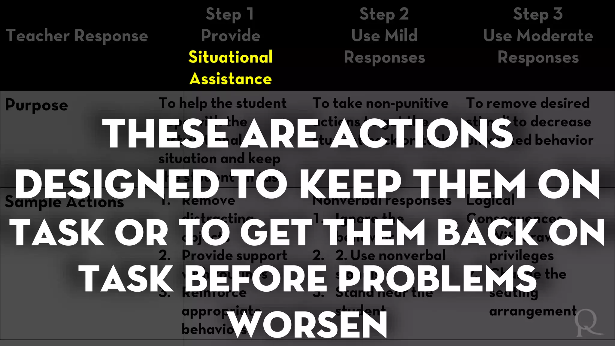 Teacher Response
Step 1
Provide
Situational
Assistance
Step 2
Use Mild
Responses
Step 3
Use Moderate
Responses
Purpose To help the student
cope with the
instructional
situation and keep
the student on task
To take non-punitive
actions to get the
student back on task
To remove desired
stimuli to decrease
unwanted behavior
Sample Actions 1. Remove
distracting
objects
2. Provide support
with routines
3. Reinforce
appropriate
behaviors
Nonverbal responses
1. Ignore the
behavior
2. 2. Use nonverbal
signals
3. Stand near the
student
Logical
Consequences
1. Withdraw
privileges
2. Change the
seating
arrangement
These are actions
designed to keep them on
task or to get them back on
task before problems
worsen
 
