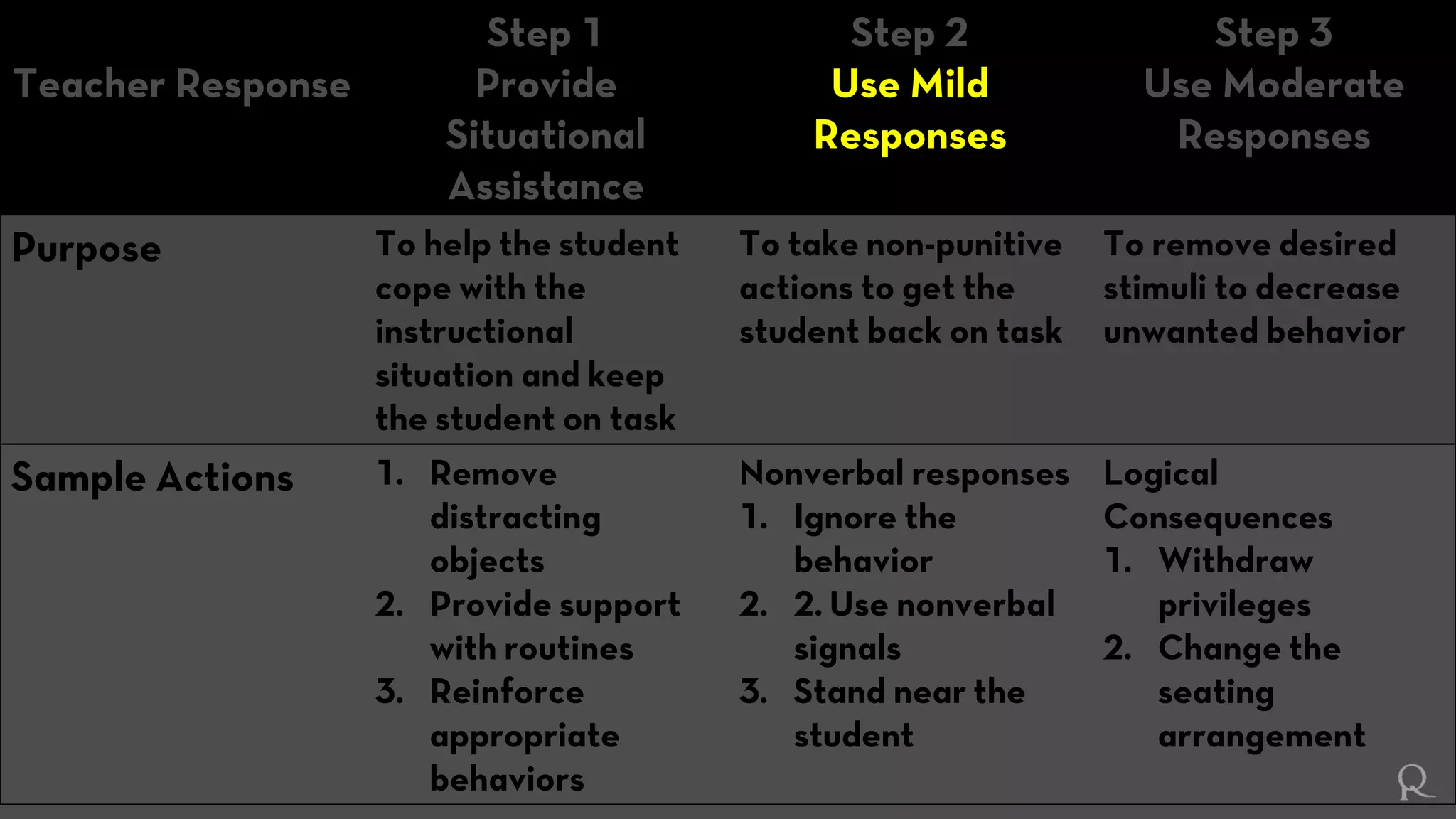 Teacher Response
Step 1
Provide
Situational
Assistance
Step 2
Use Mild
Responses
Step 3
Use Moderate
Responses
Purpose To help the student
cope with the
instructional
situation and keep
the student on task
To take non-punitive
actions to get the
student back on task
To remove desired
stimuli to decrease
unwanted behavior
Sample Actions 1. Remove
distracting
objects
2. Provide support
with routines
3. Reinforce
appropriate
behaviors
Nonverbal responses
1. Ignore the
behavior
2. 2. Use nonverbal
signals
3. Stand near the
student
Logical
Consequences
1. Withdraw
privileges
2. Change the
seating
arrangement
 