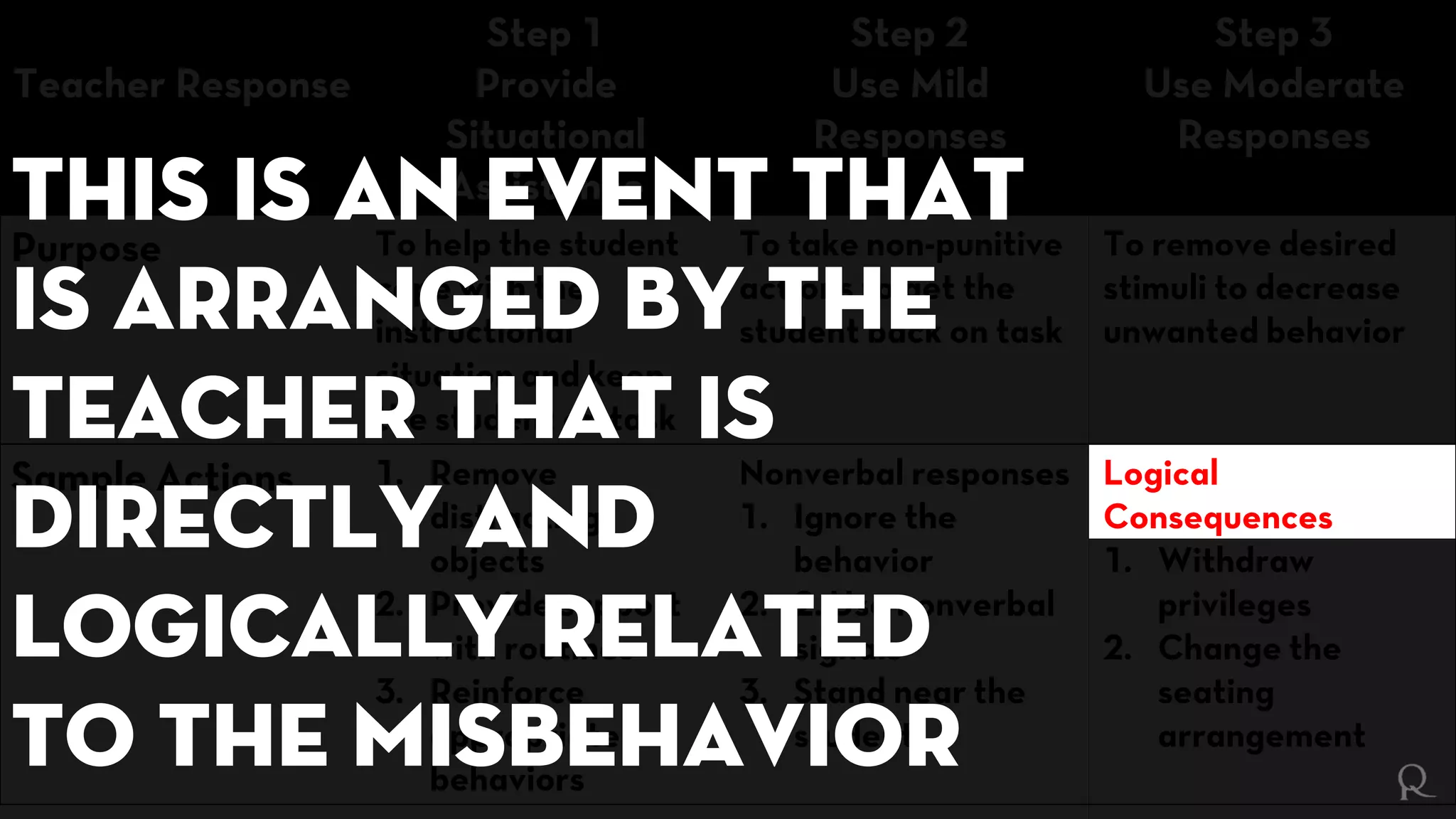 Teacher Response
Step 1
Provide
Situational
Assistance
Step 2
Use Mild
Responses
Step 3
Use Moderate
Responses
Purpose To help the student
cope with the
instructional
situation and keep
the student on task
To take non-punitive
actions to get the
student back on task
To remove desired
stimuli to decrease
unwanted behavior
Sample Actions 1. Remove
distracting
objects
2. Provide support
with routines
3. Reinforce
appropriate
behaviors
Nonverbal responses
1. Ignore the
behavior
2. 2. Use nonverbal
signals
3. Stand near the
student
Logical
Consequences
1. Withdraw
privileges
2. Change the
seating
arrangement
This is an event that
is arranged by the
teacher that is
directly and
logically related
to the misbehavior
 