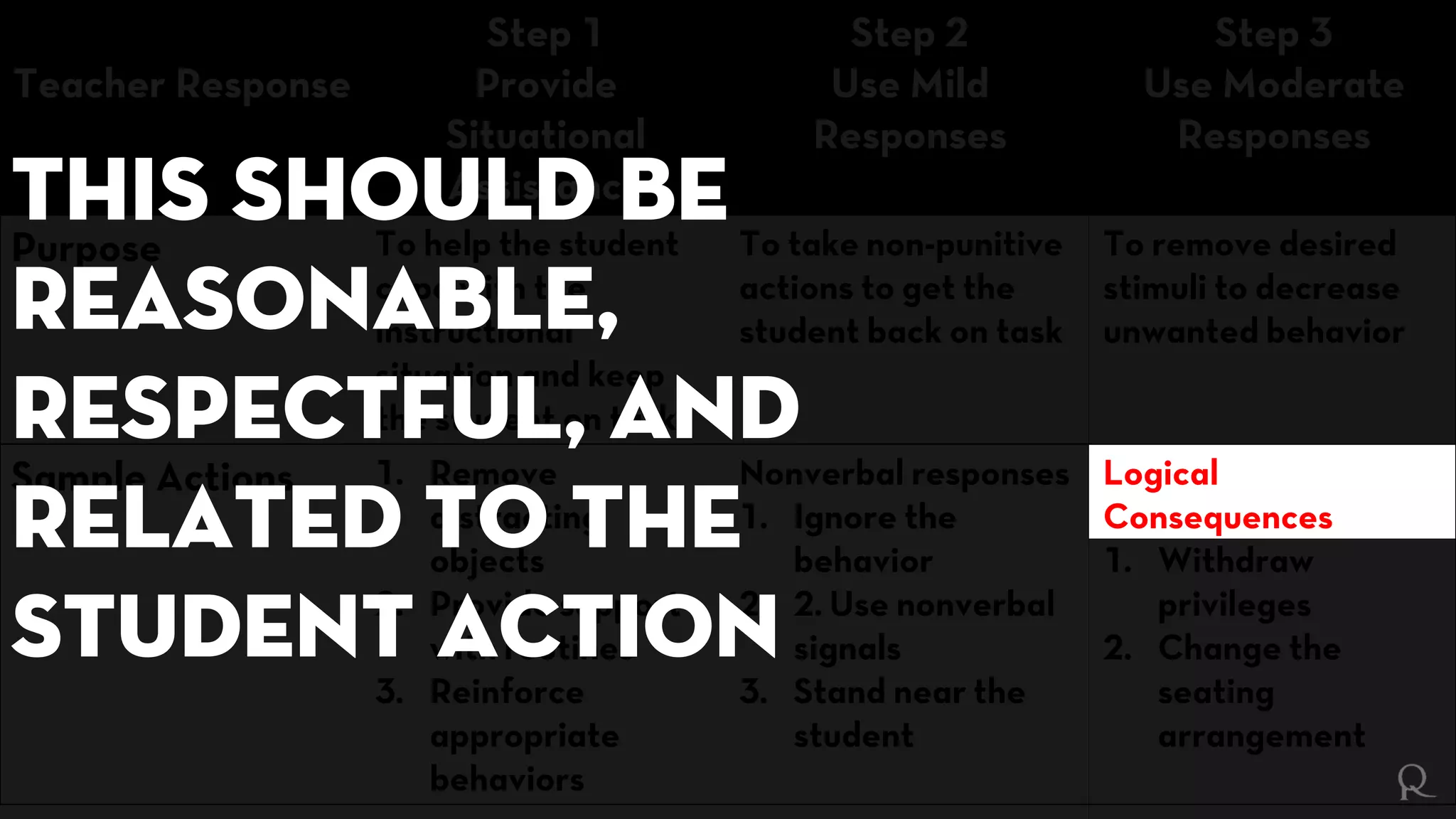 Teacher Response
Step 1
Provide
Situational
Assistance
Step 2
Use Mild
Responses
Step 3
Use Moderate
Responses
Purpose To help the student
cope with the
instructional
situation and keep
the student on task
To take non-punitive
actions to get the
student back on task
To remove desired
stimuli to decrease
unwanted behavior
Sample Actions 1. Remove
distracting
objects
2. Provide support
with routines
3. Reinforce
appropriate
behaviors
Nonverbal responses
1. Ignore the
behavior
2. 2. Use nonverbal
signals
3. Stand near the
student
Logical
Consequences
1. Withdraw
privileges
2. Change the
seating
arrangement
This should be
reasonable,
respectful, and
related to the
student action
 
