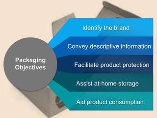 Packaging
Objectives
Identify the brand
Convey descriptive information
Facilitate product protection
Assist at-home storage
Aid product consumption
 