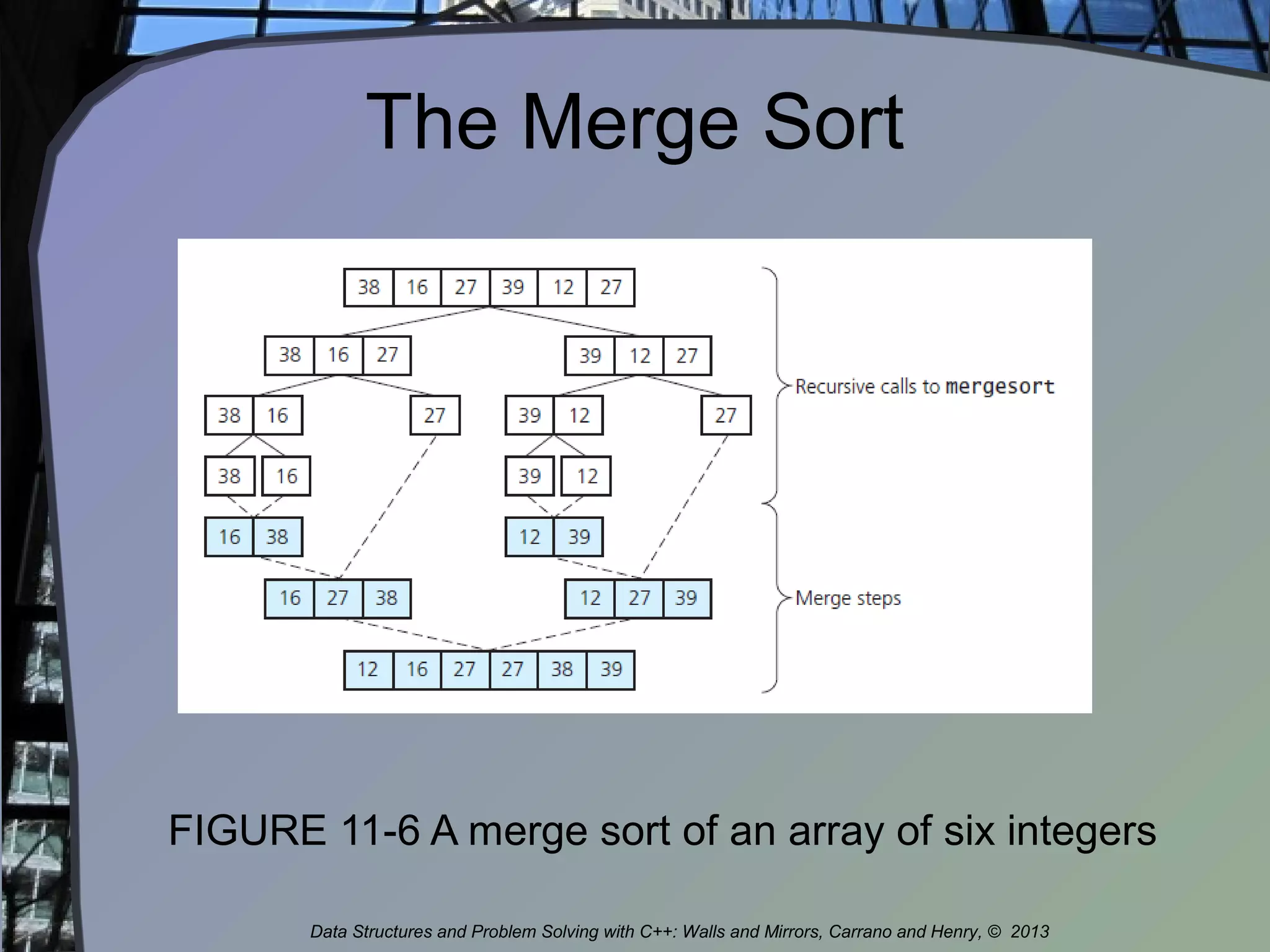 The Merge Sort
FIGURE 11-6 A merge sort of an array of six integers
Data Structures and Problem Solving with C++: Walls and Mirrors, Carrano and Henry, © 2013
 