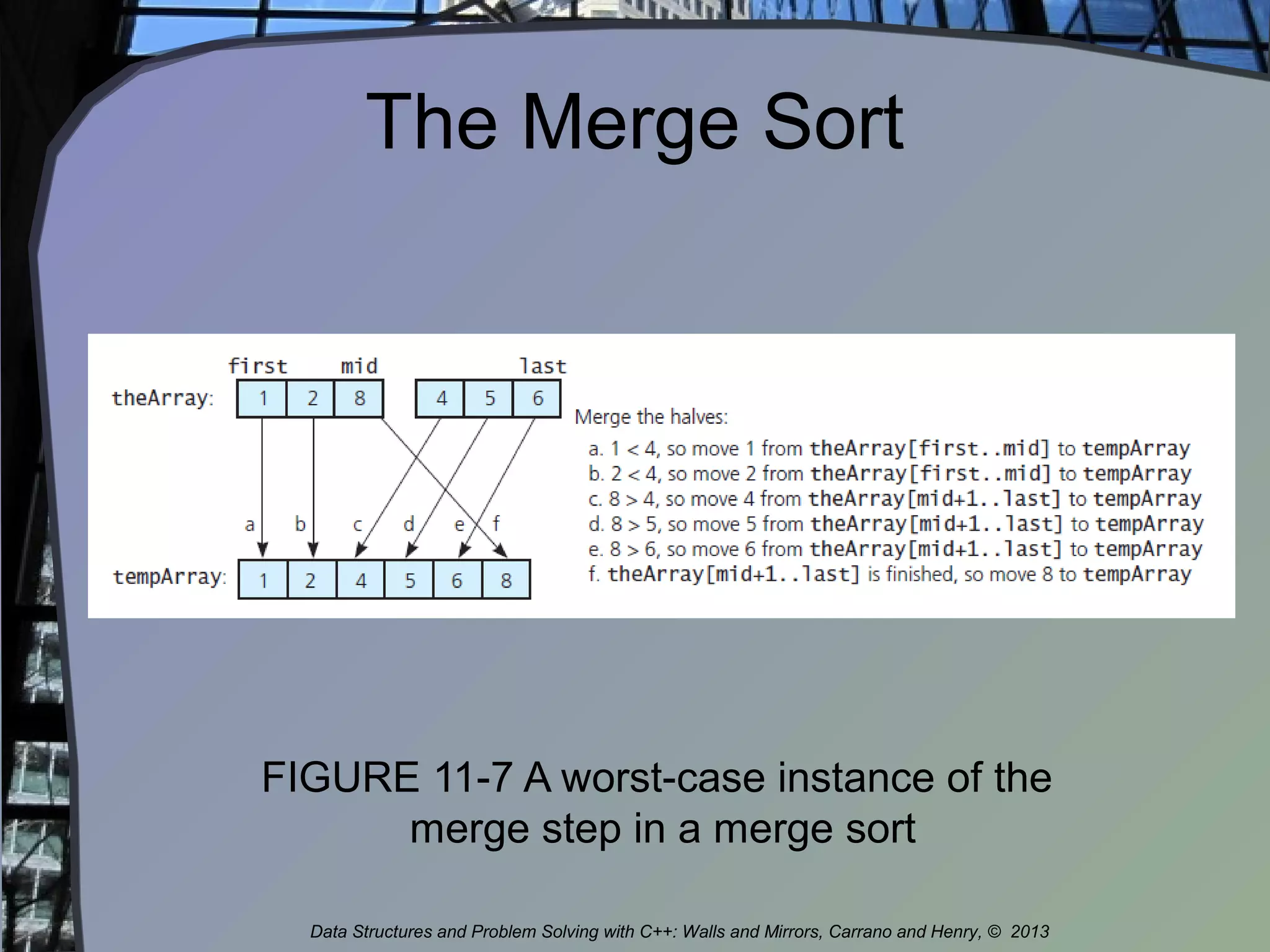 The Merge Sort
FIGURE 11-7 A worst-case instance of the
merge step in a merge sort
Data Structures and Problem Solving with C++: Walls and Mirrors, Carrano and Henry, © 2013
 