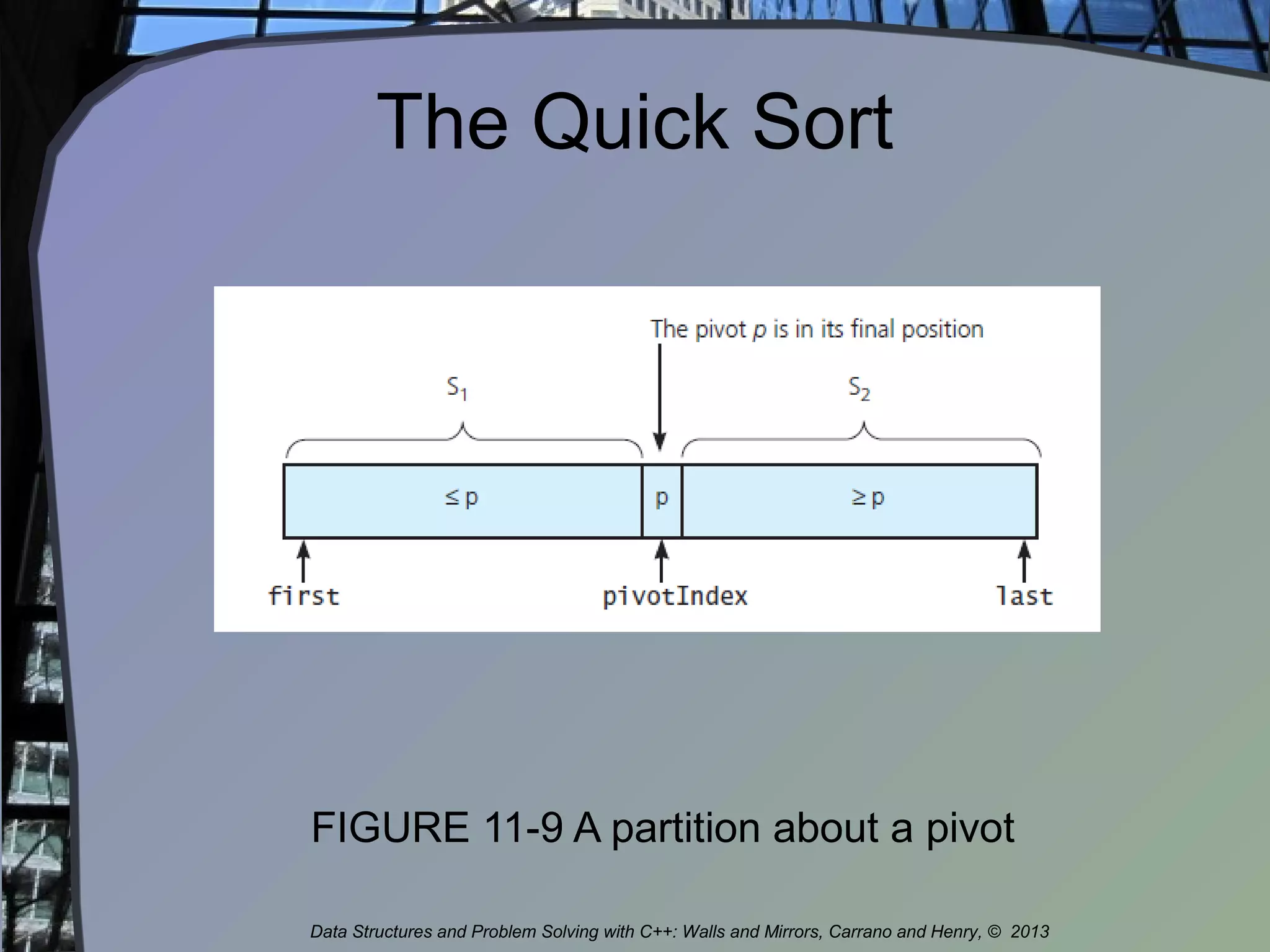 The Quick Sort
FIGURE 11-9 A partition about a pivot
Data Structures and Problem Solving with C++: Walls and Mirrors, Carrano and Henry, © 2013
 