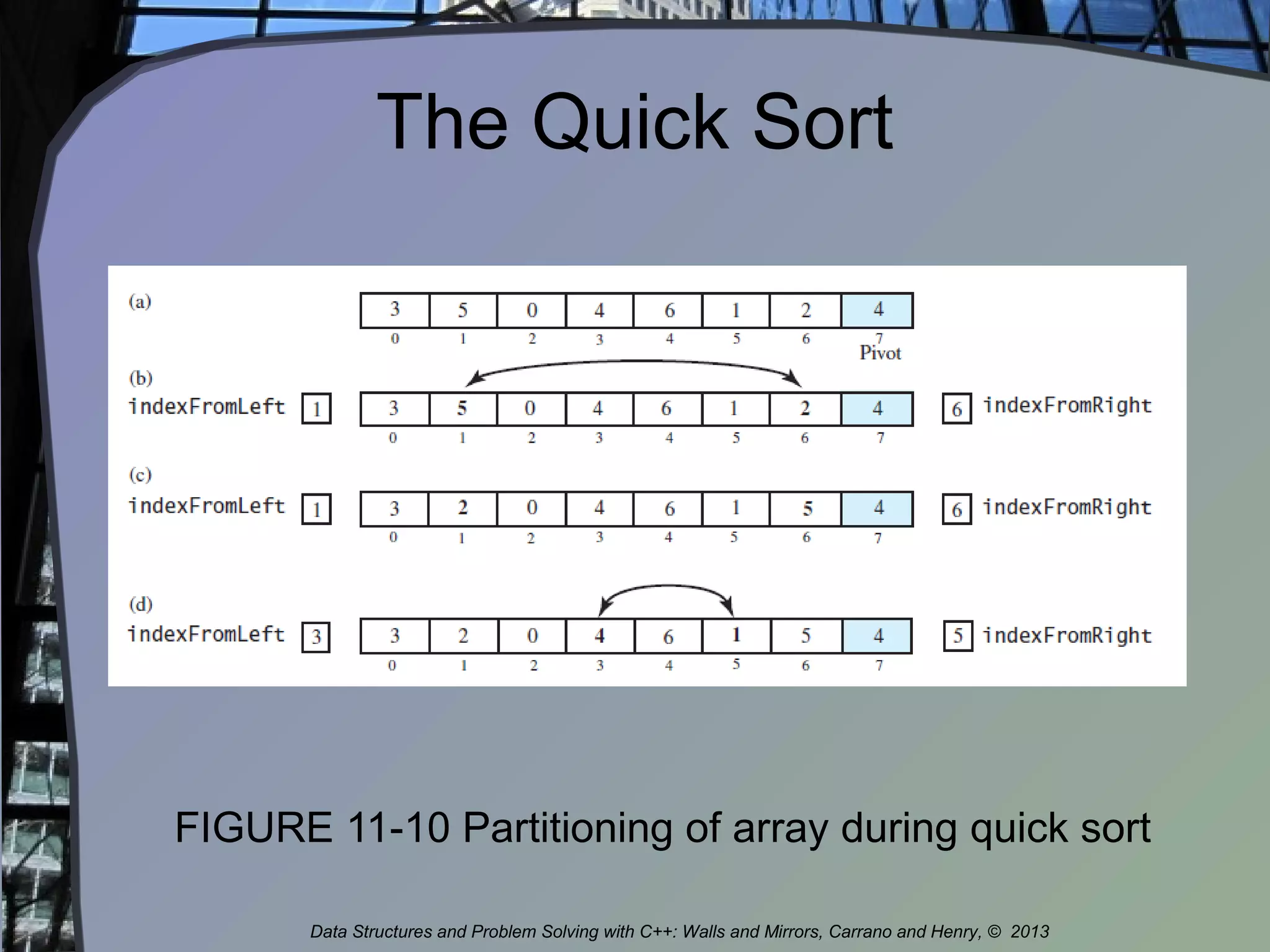 The Quick Sort
FIGURE 11-10 Partitioning of array during quick sort
Data Structures and Problem Solving with C++: Walls and Mirrors, Carrano and Henry, © 2013
 
