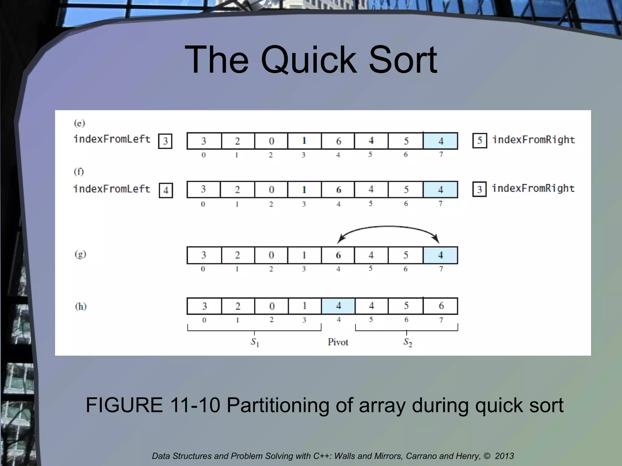 The Quick Sort
FIGURE 11-10 Partitioning of array during quick sort
Data Structures and Problem Solving with C++: Walls and Mirrors, Carrano and Henry, © 2013
 