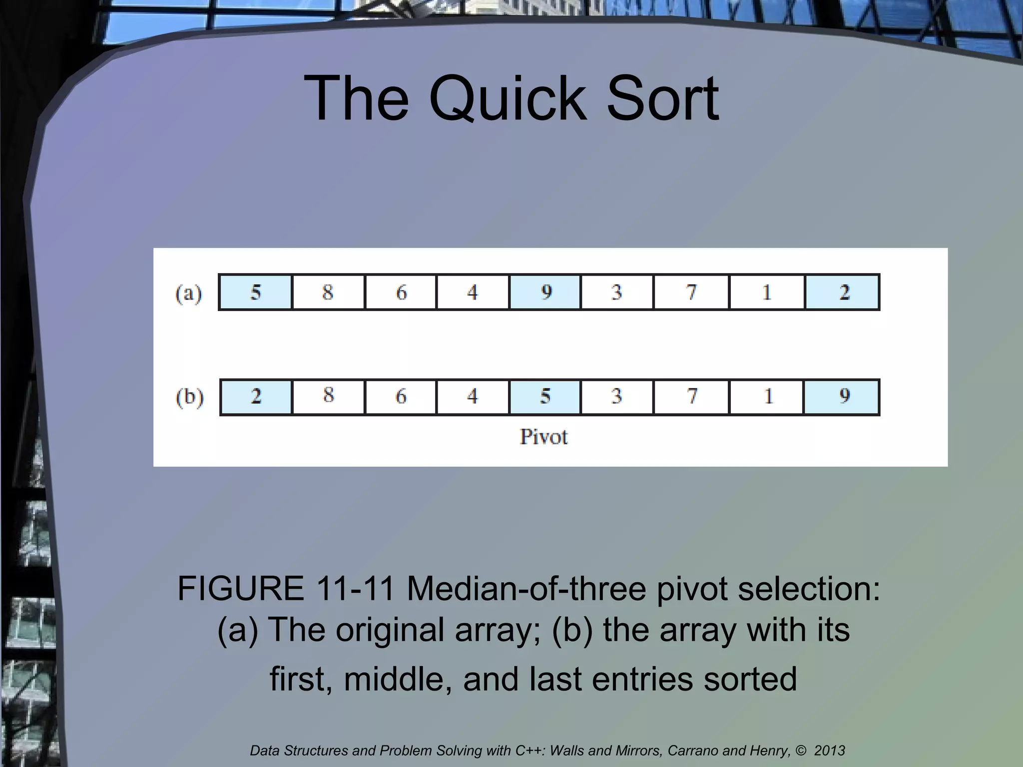 The Quick Sort
FIGURE 11-11 Median-of-three pivot selection:
(a) The original array; (b) the array with its
first, middle, and last entries sorted
Data Structures and Problem Solving with C++: Walls and Mirrors, Carrano and Henry, © 2013
 
