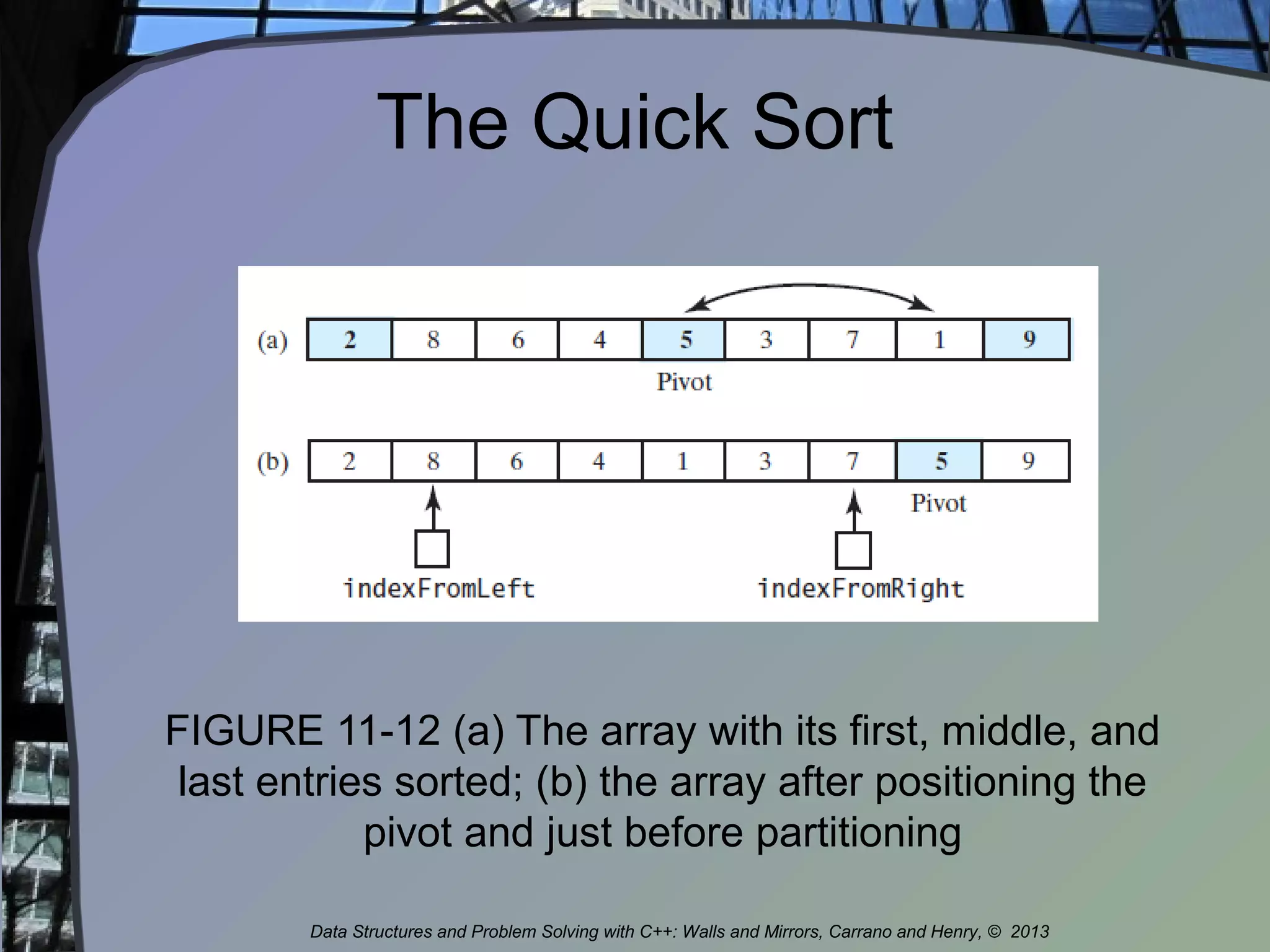 The Quick Sort
FIGURE 11-12 (a) The array with its first, middle, and
last entries sorted; (b) the array after positioning the
pivot and just before partitioning
Data Structures and Problem Solving with C++: Walls and Mirrors, Carrano and Henry, © 2013
 