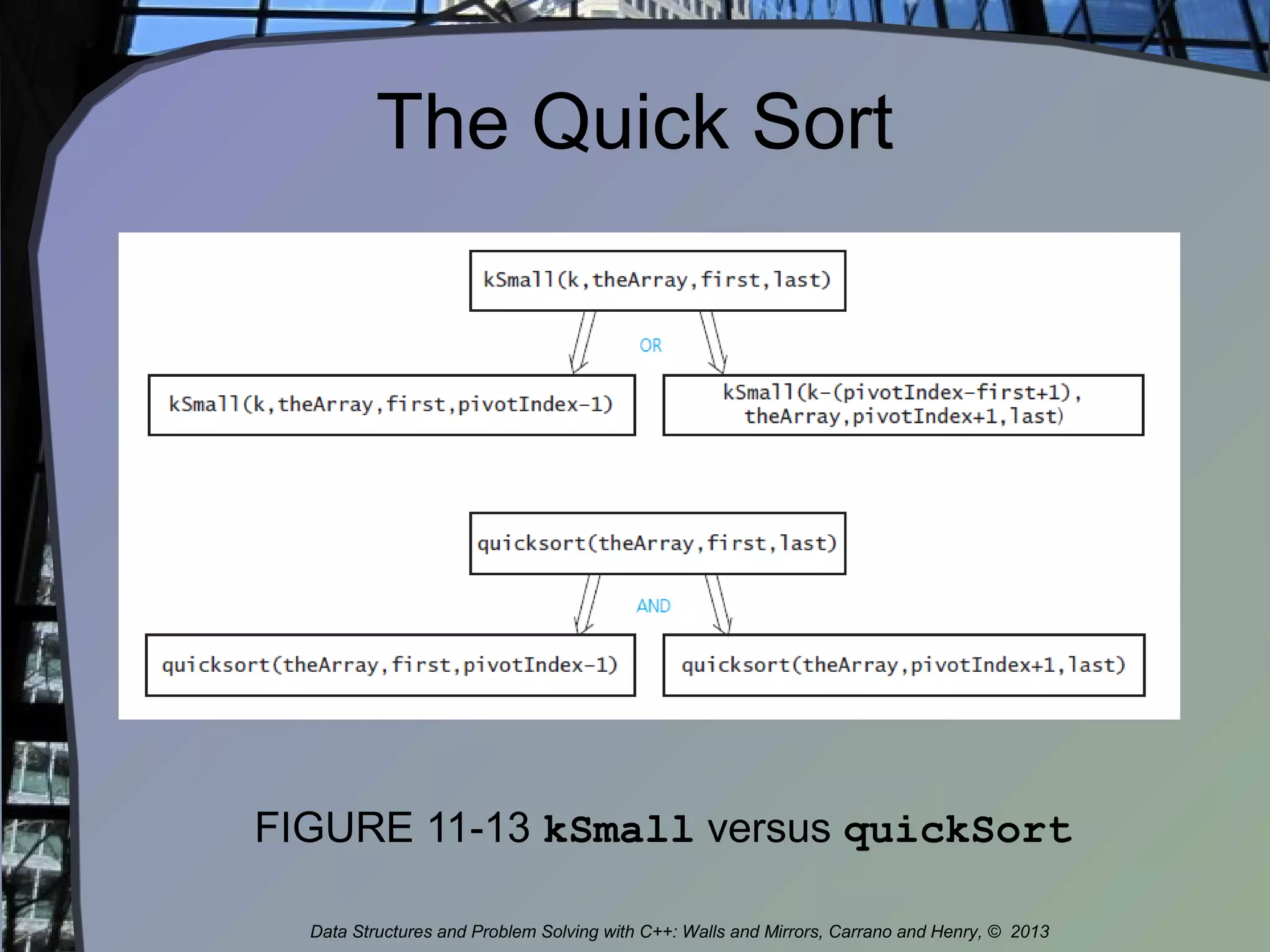 The Quick Sort
FIGURE 11-13 kSmall versus quickSort
Data Structures and Problem Solving with C++: Walls and Mirrors, Carrano and Henry, © 2013
 