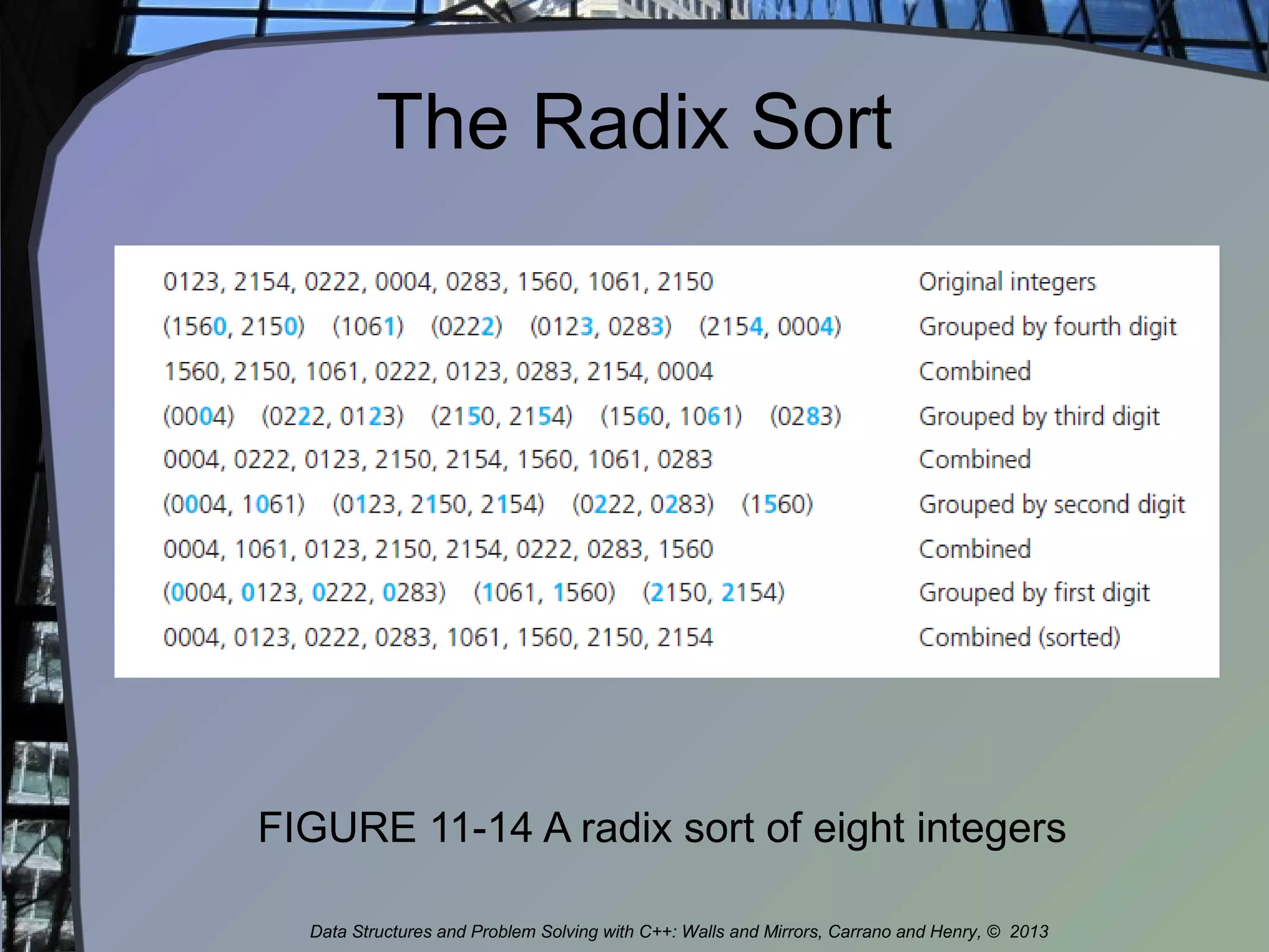 The Radix Sort
FIGURE 11-14 A radix sort of eight integers
Data Structures and Problem Solving with C++: Walls and Mirrors, Carrano and Henry, © 2013
 