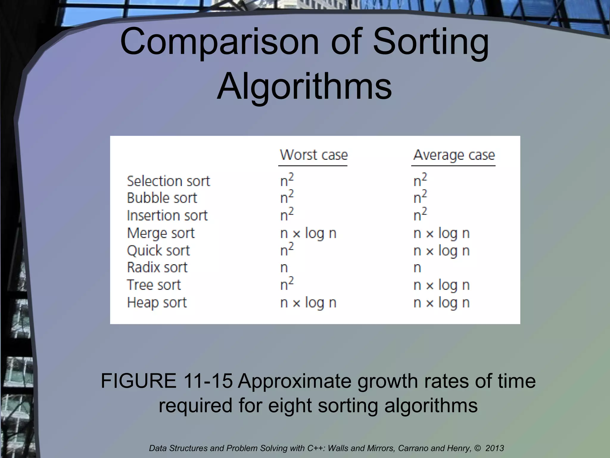 Comparison of Sorting
Algorithms
FIGURE 11-15 Approximate growth rates of time
required for eight sorting algorithms
Data Structures and Problem Solving with C++: Walls and Mirrors, Carrano and Henry, © 2013
 