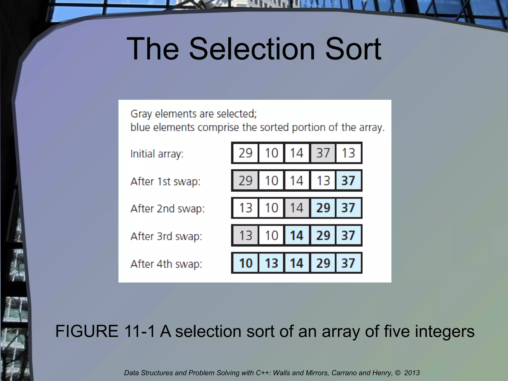 The Selection Sort
FIGURE 11-1 A selection sort of an array of five integers
Data Structures and Problem Solving with C++: Walls and Mirrors, Carrano and Henry, © 2013
 