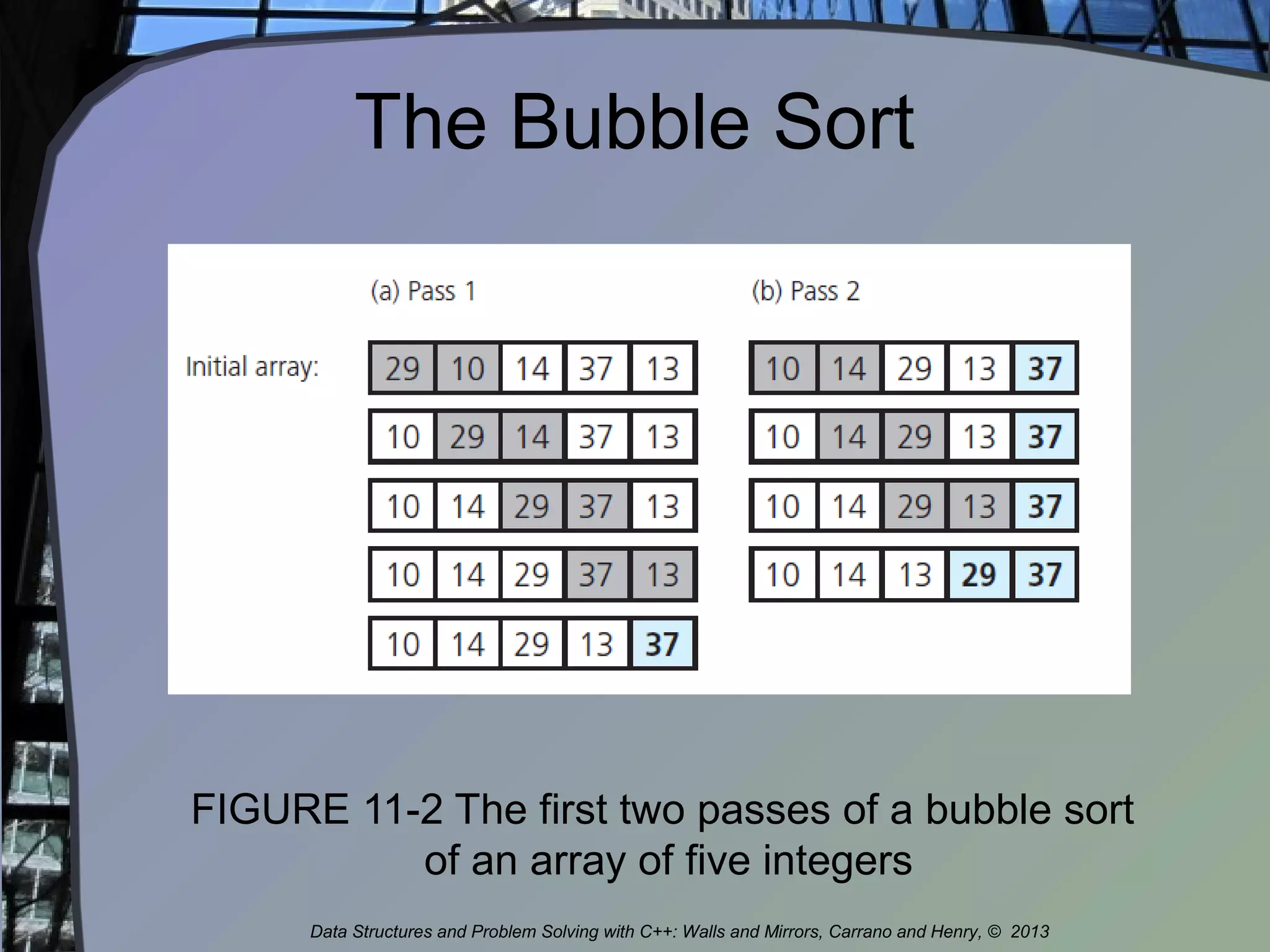 The Bubble Sort
FIGURE 11-2 The first two passes of a bubble sort
of an array of five integers
Data Structures and Problem Solving with C++: Walls and Mirrors, Carrano and Henry, © 2013
 