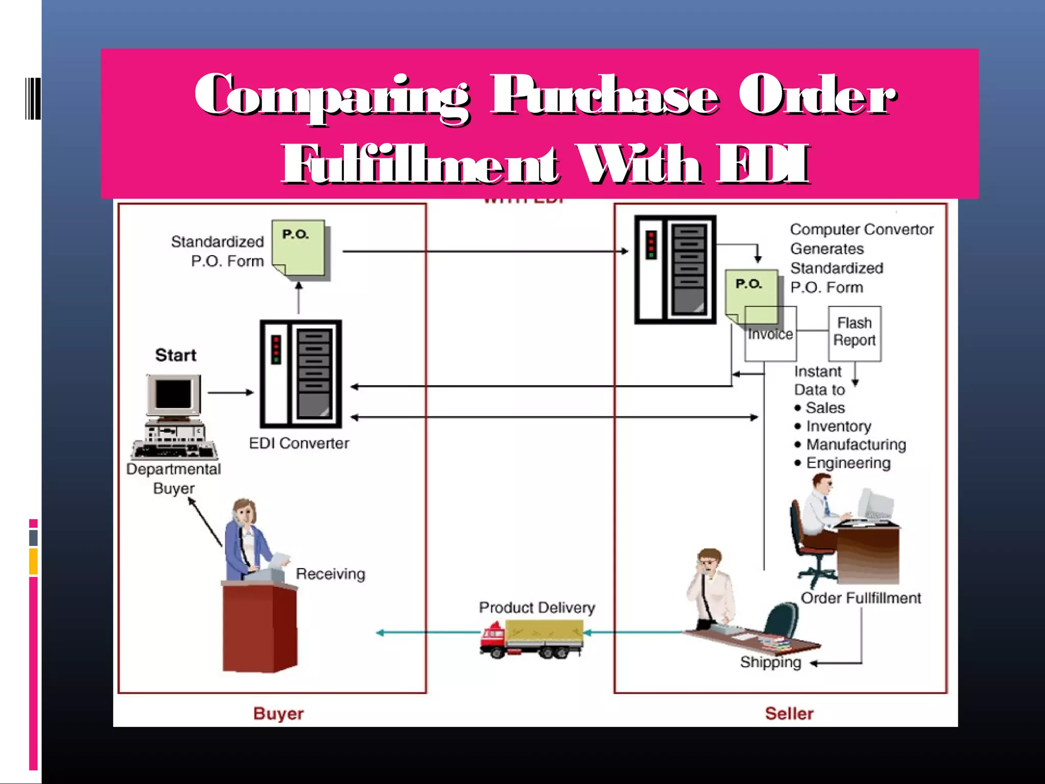 Comparing P
urchase Order
F
ulfillment W E
ith DI

 