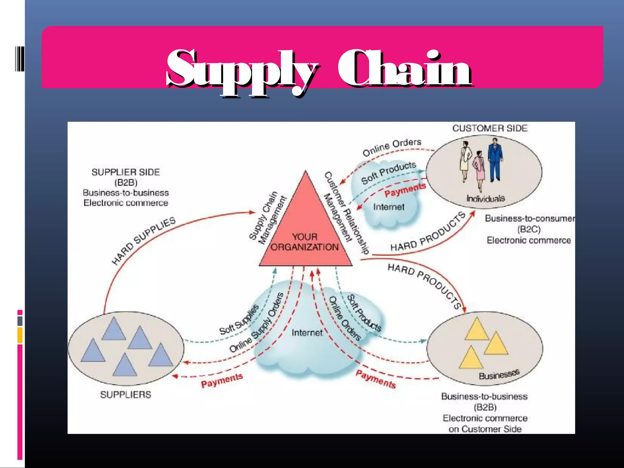 Supply Chain

 