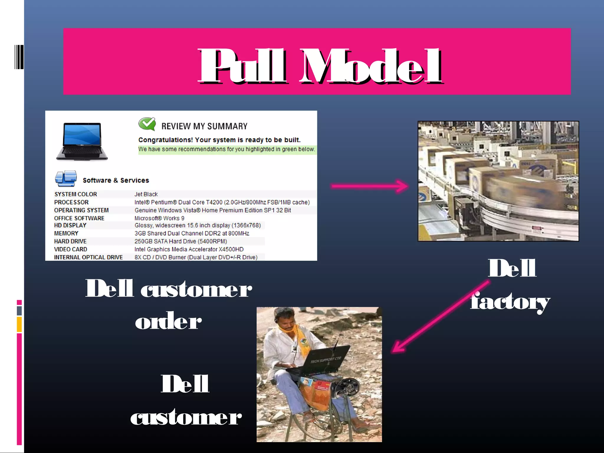 P M
ull odel

Dell customer
order
Dell
customer

Dell
factory

 