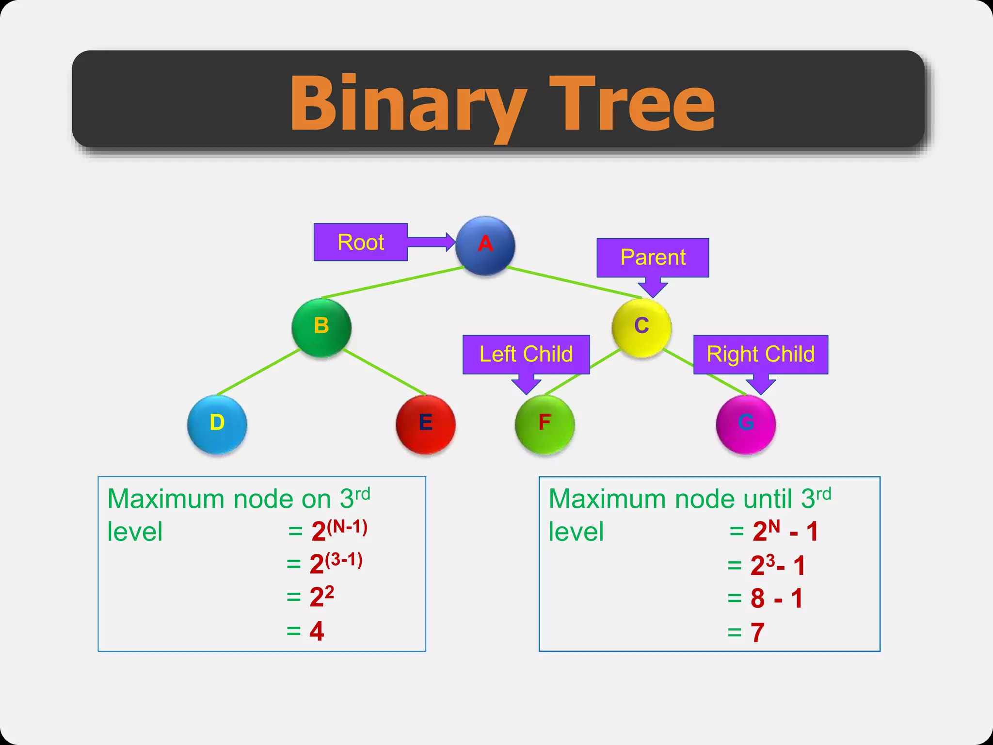 Binary Tree
A
B
G
C
D E F
Left Child Right Child
Root
Maximum node on 3rd
level = 2(N-1)
Maximum node until 3rd
level = 2N - 1
Parent
= 2(3-1)
= 22
= 4
= 23- 1
= 8 - 1
= 7
 