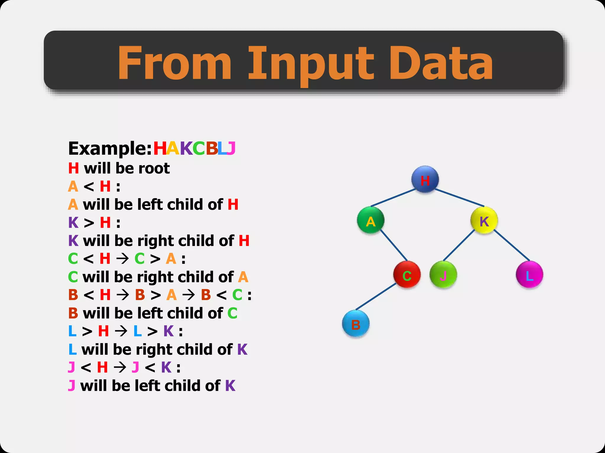 From Input Data
Example:
H will be root
A < H :
A will be left child of H
K > H :
K will be right child of H
C < H  C > A :
C will be right child of A
B < H  B > A  B < C :
B will be left child of C
L > H  L > K :
L will be right child of K
J < H  J < K :
J will be left child of K
H
A
L
K
B
C J
AH KCBLJ
 