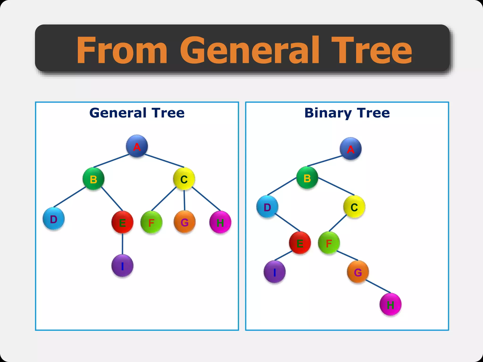 From General Tree
General Tree Binary Tree
A
B
H
C
D E F G
I
A
B
H
CD
E F
GI
 