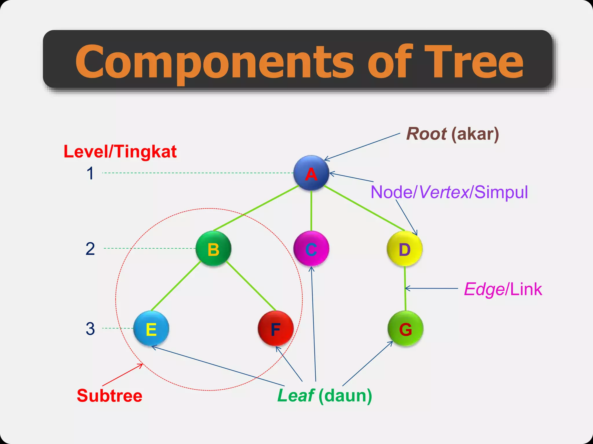 Components of Tree
A
B C D
E F G
Root (akar)
Leaf (daun)
Level/Tingkat
1
2
3
Subtree
Node/Vertex/Simpul
Edge/Link
 