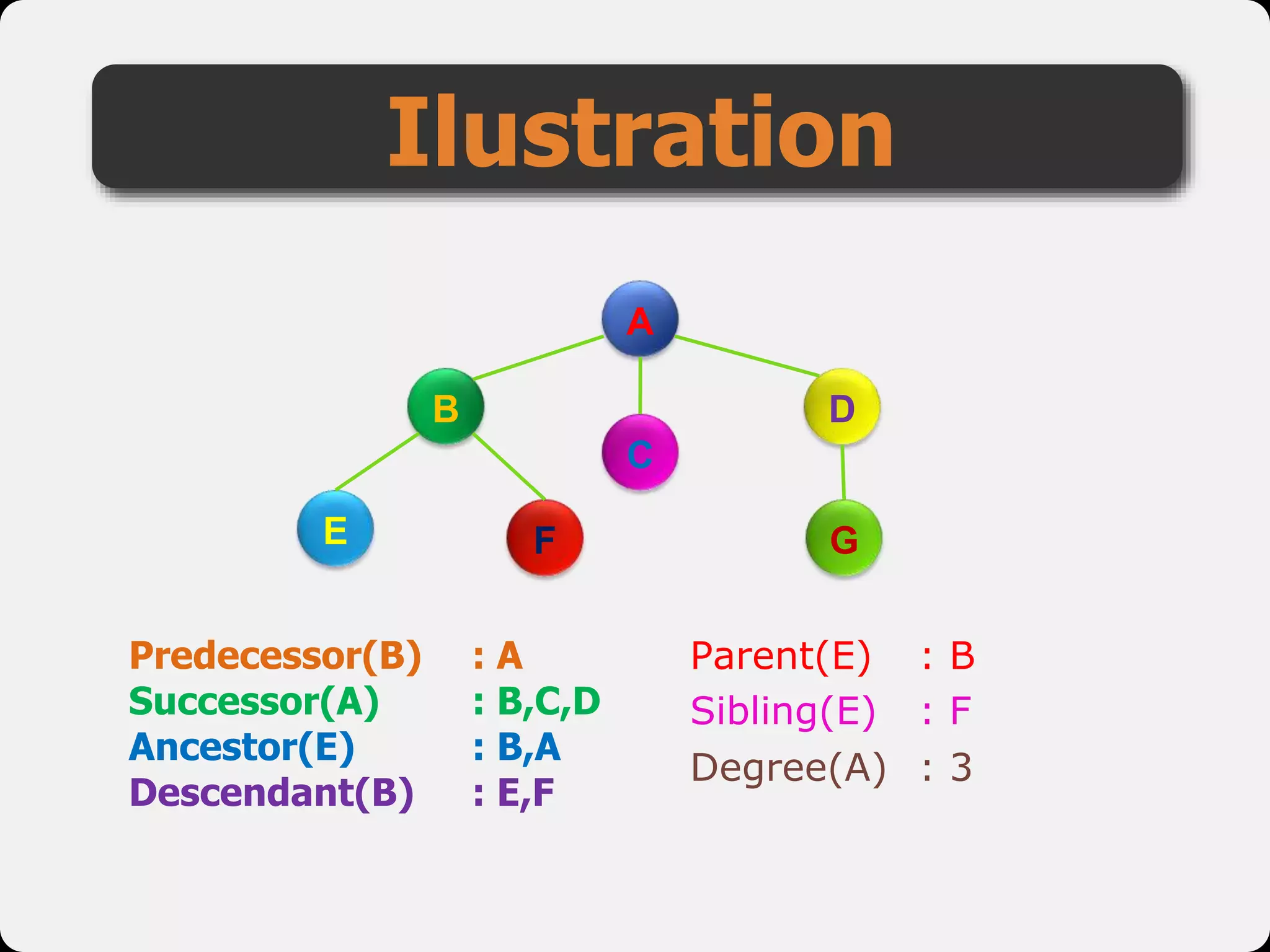 Ilustration
Predecessor(B) : A
Successor(A) : B,C,D
Ancestor(E) : B,A
Descendant(B) : E,F
A
B
C
D
E F G
Parent(E) : B
Sibling(E) : F
Degree(A) : 3
 