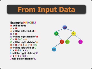 From Input Data
Example:
H will be root
A < H :
A will be left child of H
K > H :
K will be right child of H
C < H  C > A :
C will be right child of A
B < H  B > A  B < C :
B will be left child of C
L > H  L > K :
L will be right child of K
J < H  J < K :
J will be left child of K
H
A
L
K
B
C J
AH KCBLJ
 