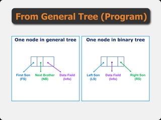 From General Tree (Program)
One node in general tree One node in binary tree
First Son
(FS)
Next Brother
(NB)
Data Field
(Info)
Left Son
(LS)
Right Son
(RS)
Data Field
(Info)
 