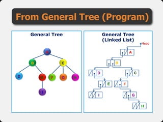 From General Tree (Program)
General Tree
A
B
H
C
D E F G
I
General Tree
(Linked List)
A
B
Head
CD
F
G
H
I
E
 