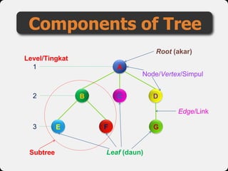 Components of Tree
A
B C D
E F G
Root (akar)
Leaf (daun)
Level/Tingkat
1
2
3
Subtree
Node/Vertex/Simpul
Edge/Link
 