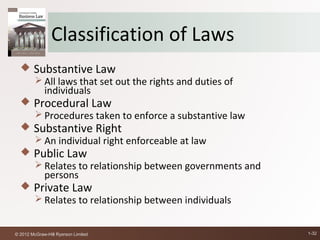 Classification of Laws
       Substantive Law
          All laws that set out the rights and duties of
             individuals
       Procedural Law
          Procedures taken to enforce a substantive law
       Substantive Right
          An individual right enforceable at law
       Public Law
          Relates to relationship between governments and
             persons
       Private Law
          Relates to relationship between individuals


© 2012 McGraw-Hill Ryerson Limited                           1-32
 