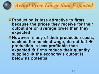 Actual Price Lower than Expected 
Production is less attractive to firms 
because the prices they receive for their 
output are on average lower than they 
expected 
However, many of their production costs, 
such as the nominal wage, do not fall  
production is less profitable than 
expected  firms reduce their quantity 
supplied  the economy’s output is 
below its potential 
15 
 