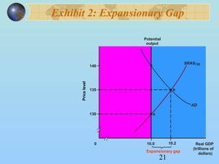 Exhibit 2: Expansionary Gap 
21 
output 
a 
130 
Potential 
SRAS 130 
0 10.0 Real GDP 
(trillions of 
dollars) 
Price level 
140 
Expansionary gap 
135 
AD 
b 
10.2 
 