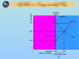 Exhibit 2: Expansionary Gap 
output 
22 
c 
a 
130 
Potential 
0 R e a l G D P 10.0 
(trillions of dollars) 
SRAS 130 
Price level 
140 
SRAS 140 
Expansionary gap 
135 
AD 
b 
10.2 
 