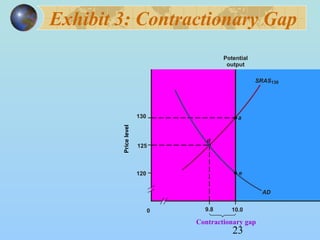 Exhibit 3: Contractionary Gap 
23 
130 
Potential 
output 
d 
0 10.0 
SRAS130 
Price level 
a 
Contractionary gap 
125 
9.8 
AD 
120 e 
 
