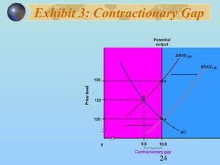 Exhibit 3: Contractionary Gap 
24 
130 
Potential 
output 
d 
0 10.0 
SRAS130 
Price level 
a 
Contractionary gap 
125 
9.8 
AD 
SRAS120 
120 e 
 