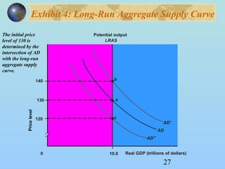 Exhibit 4: Long-Run Aggregate Supply Curve 
AD 
27 
The initial price 
level of 130 is 
determined by the 
intersection of AD 
with the long-run 
aggregate supply 
curve. 
130 
Potential output 
LRAS 
a 
c 
0 Real GDP (trillions of dollars) 
10.0 
AD'' 
120 
b 
AD' 
140 
Price level 
 