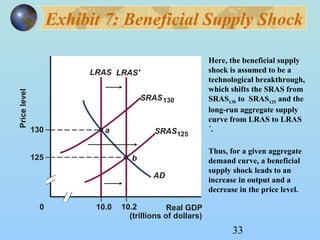 Exhibit 7: Beneficial Supply Shock 
33 
LRAS 
LRAS' 
0 10.0 Real GDP 
(trillions of dollars) 
130 
AD 
a 
SRAS130 
10.2 
125 
SRAS125 
b 
Here, the beneficial supply 
shock is assumed to be a 
technological breakthrough, 
which shifts the SRAS from 
SRAS130 to SRAS125 and the 
long-run aggregate supply 
curve from LRAS to LRAS 
´. 
Thus, for a given aggregate 
demand curve, a beneficial 
supply shock leads to an 
increase in output and a 
decrease in the price level. 
Price level 
 