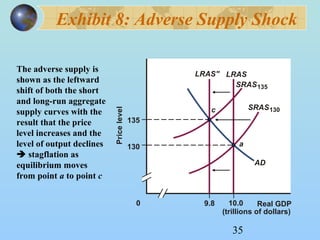 Exhibit 8: Adverse Supply Shock 
35 
Price level 
LRAS 
10.0 
0 Real GDP 
(trillions of dollars) 
130 
SRAS130 
AD 
a 
135 
LRAS'' 
SRAS135 
c 
9.8 
The adverse supply is 
shown as the leftward 
shift of both the short 
and long-run aggregate 
supply curves with the 
result that the price 
level increases and the 
level of output declines 
 stagflation as 
equilibrium moves 
from point a to point c 
