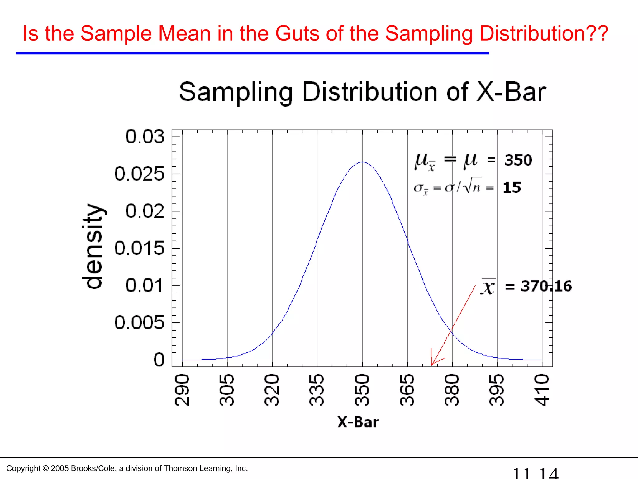Copyright © 2005 Brooks/Cole, a division of Thomson Learning, Inc.
Is the Sample Mean in the Guts of the Sampling Distribution??
 