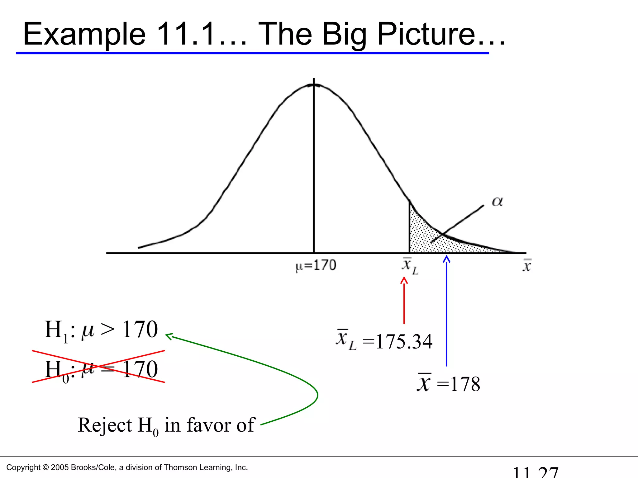 Copyright © 2005 Brooks/Cole, a division of Thomson Learning, Inc.
Example 11.1… The Big Picture…
=175.34
=178
H1: > 170
H0: = 170
Reject H0 in favor of
 