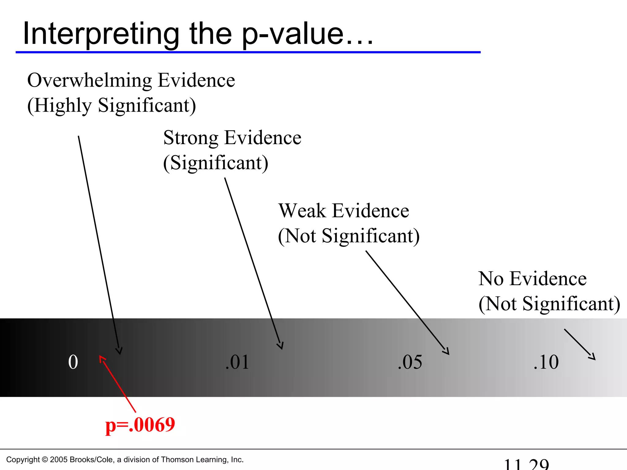 Copyright © 2005 Brooks/Cole, a division of Thomson Learning, Inc.
Interpreting the p-value…
Overwhelming Evidence
(Highly Significant)
Strong Evidence
(Significant)
Weak Evidence
(Not Significant)
No Evidence
(Not Significant)
0 .01 .05 .10
p=.0069
 