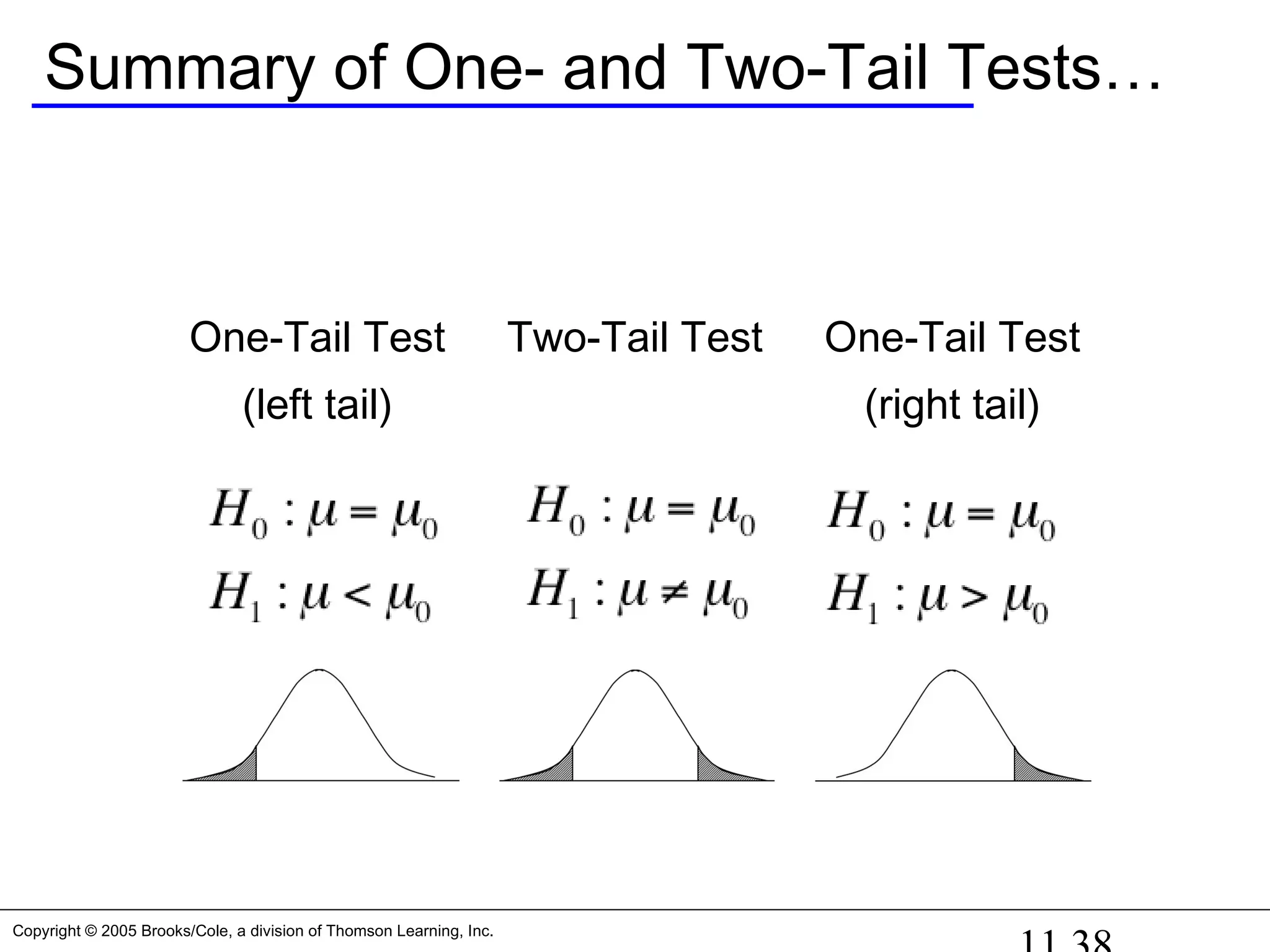 Copyright © 2005 Brooks/Cole, a division of Thomson Learning, Inc.
Summary of One- and Two-Tail Tests…
One-Tail Test
(left tail)
Two-Tail Test One-Tail Test
(right tail)
 