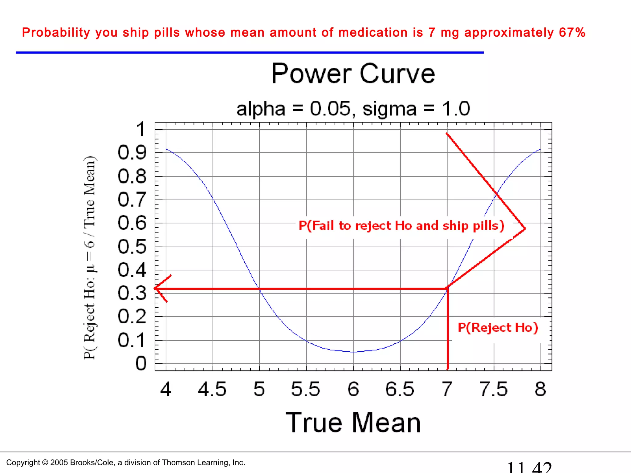Copyright © 2005 Brooks/Cole, a division of Thomson Learning, Inc.
Probability you ship pills whose mean amount of medication is 7 mg approximately 67%
 