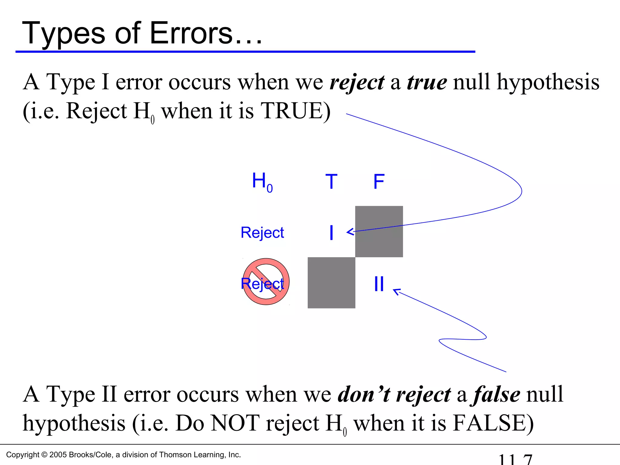 Copyright © 2005 Brooks/Cole, a division of Thomson Learning, Inc.
Types of Errors…
A Type I error occurs when we reject a true null hypothesis
(i.e. Reject H0 when it is TRUE)
A Type II error occurs when we don’t reject a false null
hypothesis (i.e. Do NOT reject H0 when it is FALSE)
H0 T F
Reject I
Reject II
 