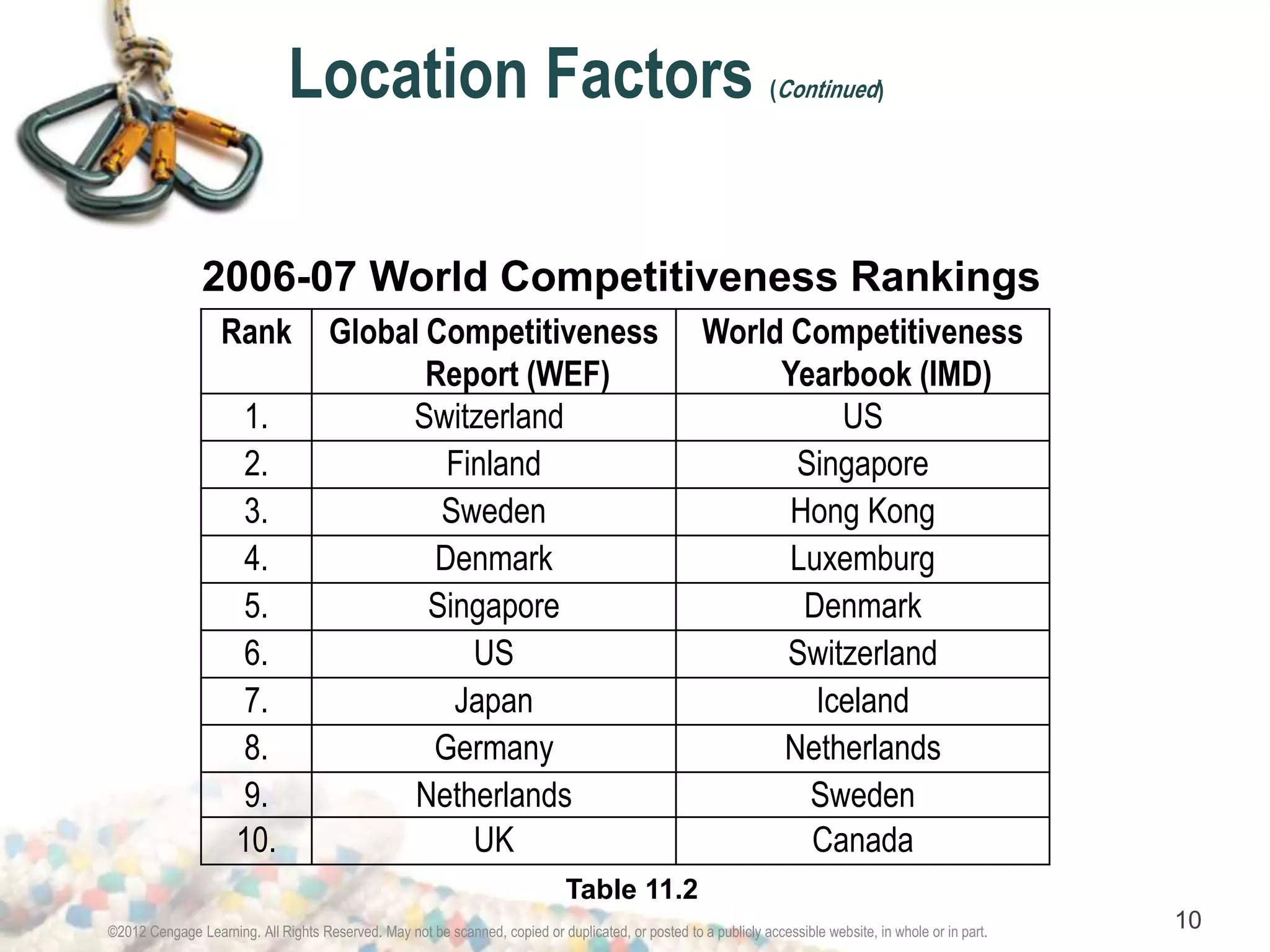 Location Factors (Continued) 
2006-07 World Competitiveness Rankings 
Rank Global Competitiveness 
Report (WEF) 
World Competitiveness 
Yearbook (IMD) 
1. Switzerland US 
2. Finland Singapore 
3. Sweden Hong Kong 
4. Denmark Luxemburg 
5. Singapore Denmark 
6. US Switzerland 
7. Japan Iceland 
8. Germany Netherlands 
9. Netherlands Sweden 
10. UK Canada 
Table 11.2 
©2012 Cengage Learning. All Rights Reserved. May not be scanned, copied or duplicated, or posted to a publicly accessible website, in whole or in part. 10 
 