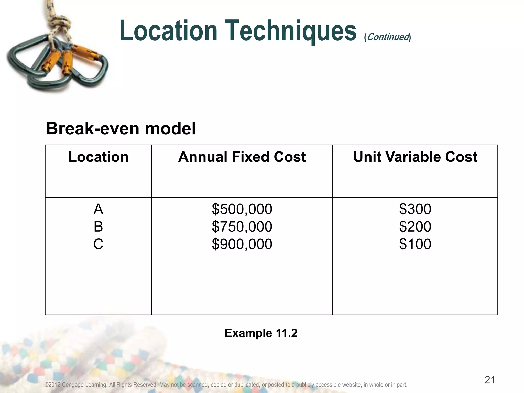 Location Techniques (Continued) 
Break-even model 
Location Annual Fixed Cost Unit Variable Cost 
A 
B 
C 
$500,000 
$750,000 
$900,000 
$300 
$200 
$100 
Example 11.2 
©2012 Cengage Learning. All Rights Reserved. May not be scanned, copied or duplicated, or posted to a publicly accessible website, in whole or in part. 21 
 