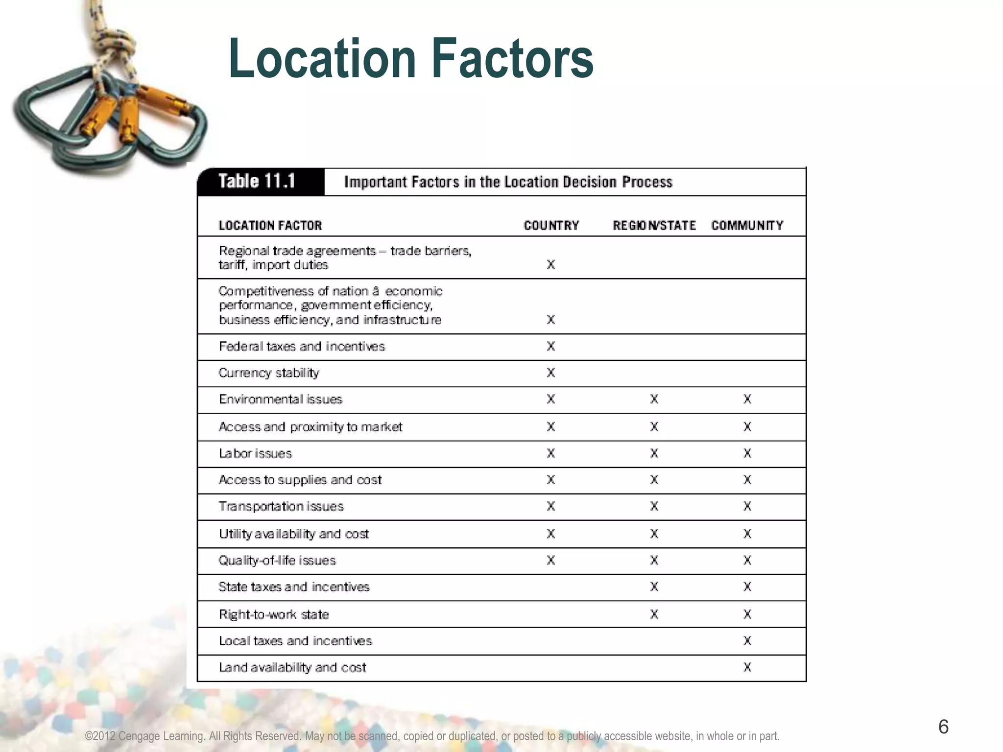 Location Factors 
©2012 Cengage Learning. All Rights Reserved. May not be scanned, copied or duplicated, or posted to a publicly accessible website, in whole or in part. 6 
 